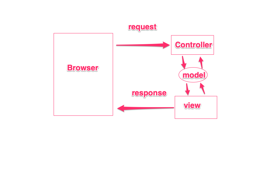 springMVC